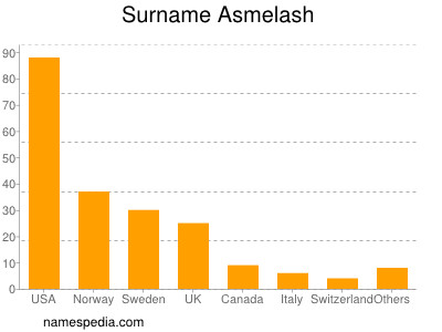 Familiennamen Asmelash