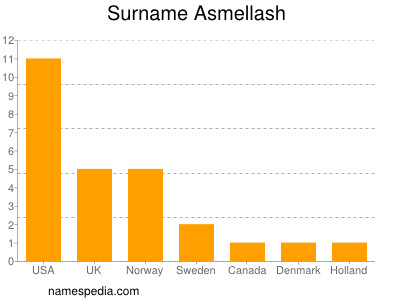 Familiennamen Asmellash