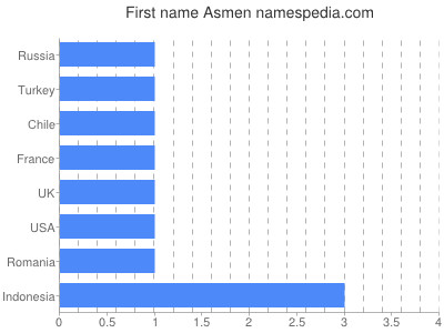 Given name Asmen
