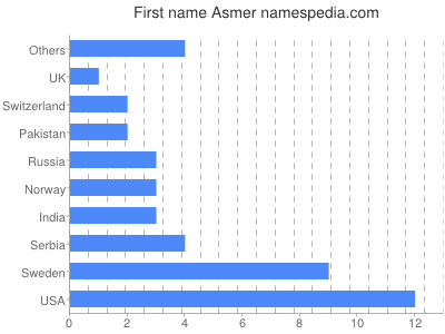 Vornamen Asmer