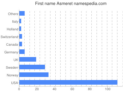 Vornamen Asmeret