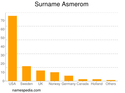 Surname Asmerom