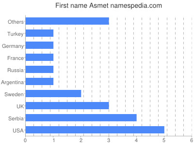 prenom Asmet