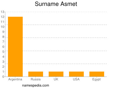 nom Asmet