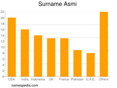 Surname Asmi