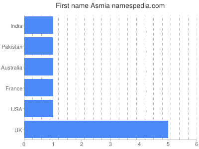 Vornamen Asmia