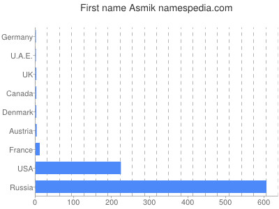 prenom Asmik