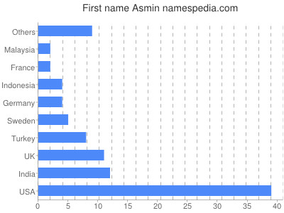 prenom Asmin