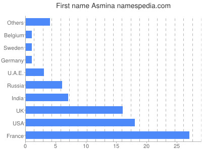 Vornamen Asmina
