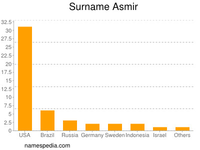 Familiennamen Asmir