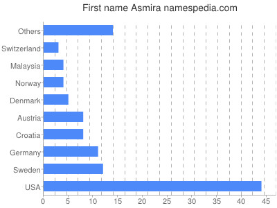 Given name Asmira