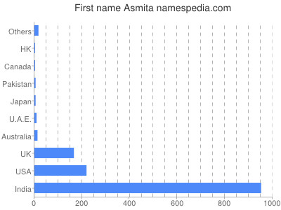 Given name Asmita