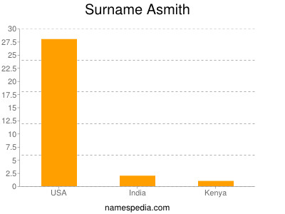 Familiennamen Asmith