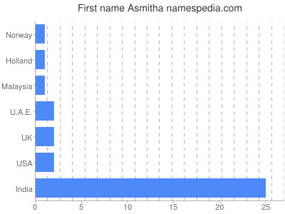 Vornamen Asmitha
