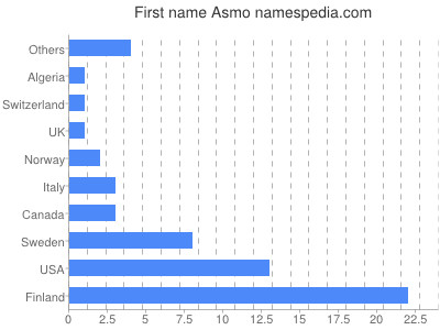Vornamen Asmo