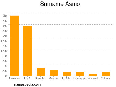 Familiennamen Asmo