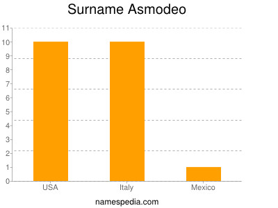 Familiennamen Asmodeo
