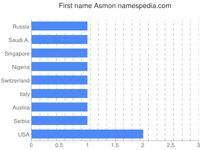 Vornamen Asmon