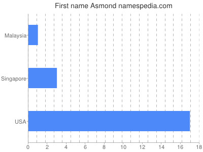 Vornamen Asmond