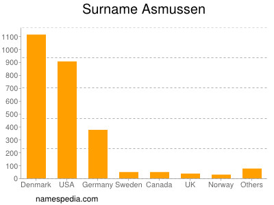 Familiennamen Asmussen