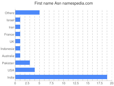 Vornamen Asn