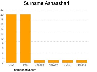 Familiennamen Asnaashari
