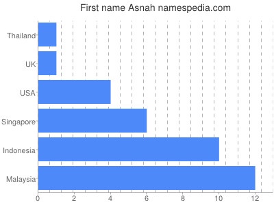Vornamen Asnah