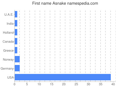 Vornamen Asnake