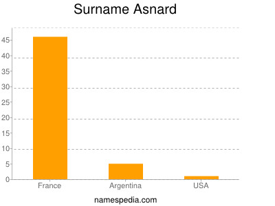 Familiennamen Asnard