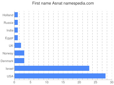 prenom Asnat