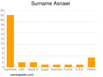 nom Asnawi