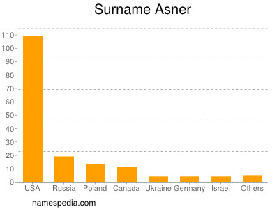 Familiennamen Asner