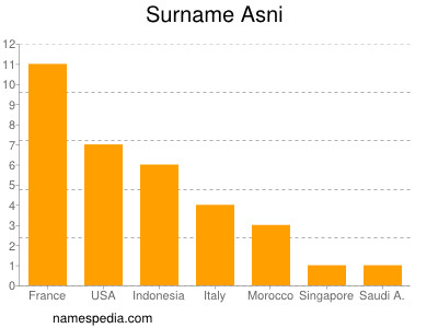 Familiennamen Asni