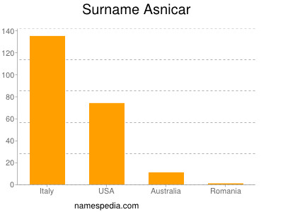 Familiennamen Asnicar