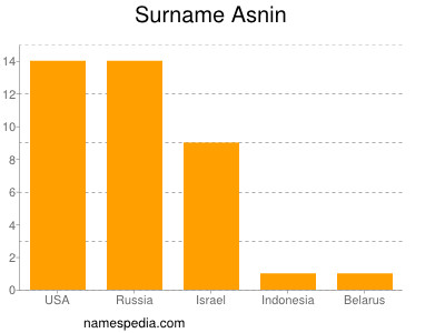Familiennamen Asnin