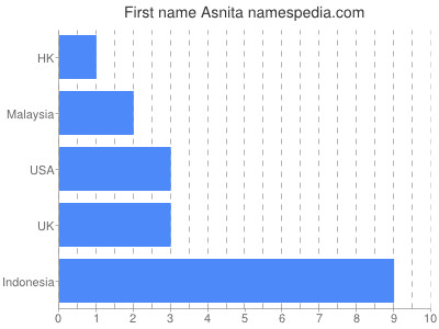 Vornamen Asnita