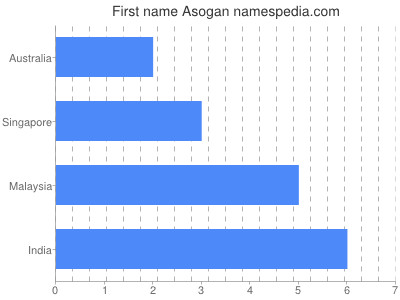 Vornamen Asogan