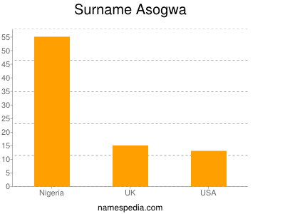 Familiennamen Asogwa