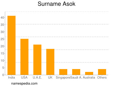 Surname Asok