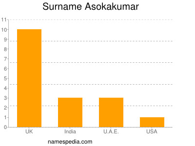 Familiennamen Asokakumar