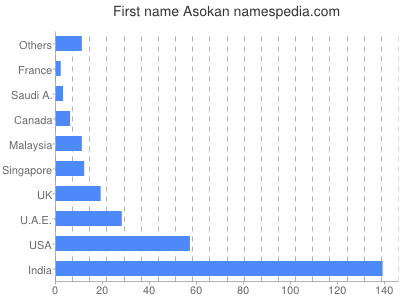 Vornamen Asokan
