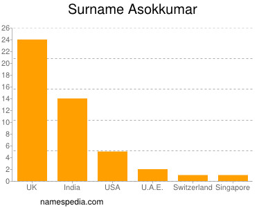 Familiennamen Asokkumar