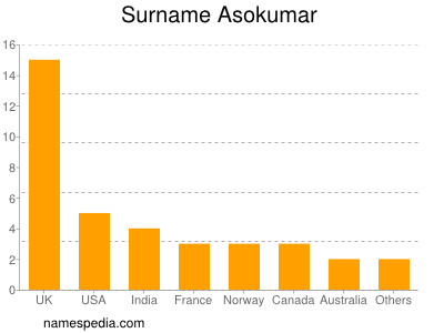 Familiennamen Asokumar