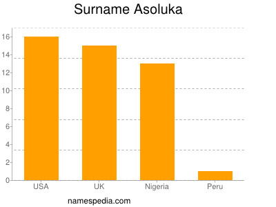 Familiennamen Asoluka