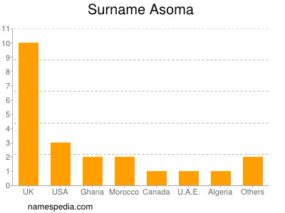 Familiennamen Asoma
