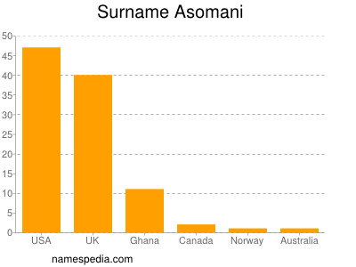 Familiennamen Asomani
