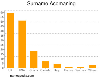 nom Asomaning