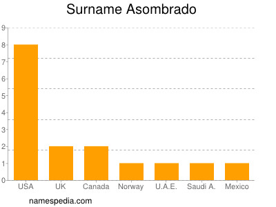 Surname Asombrado