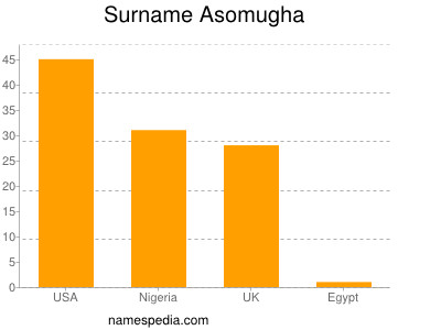 Familiennamen Asomugha