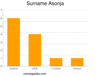 Familiennamen Asonja